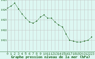 Courbe de la pression atmosphrique pour Fontenermont (14)