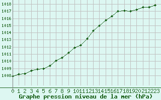 Courbe de la pression atmosphrique pour Dunkerque (59)