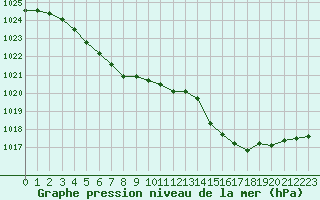 Courbe de la pression atmosphrique pour Dijon / Longvic (21)