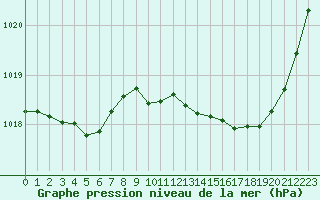 Courbe de la pression atmosphrique pour Sgur-le-Chteau (19)