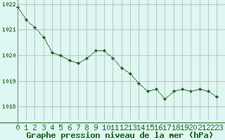 Courbe de la pression atmosphrique pour Saint-Martin-de-Londres (34)