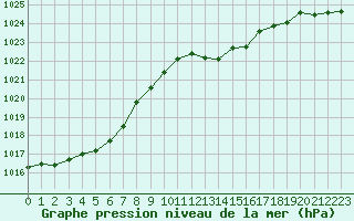 Courbe de la pression atmosphrique pour Corny-sur-Moselle (57)