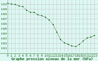 Courbe de la pression atmosphrique pour Berson (33)