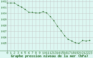 Courbe de la pression atmosphrique pour Lignerolles (03)