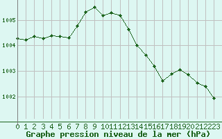 Courbe de la pression atmosphrique pour Croisette (62)