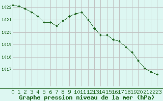 Courbe de la pression atmosphrique pour Bourg-en-Bresse (01)