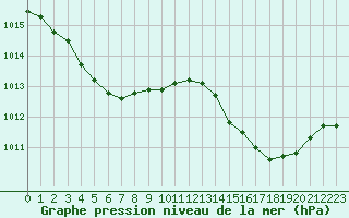 Courbe de la pression atmosphrique pour Champtercier (04)