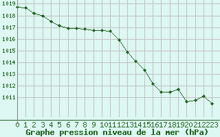 Courbe de la pression atmosphrique pour Millau (12)