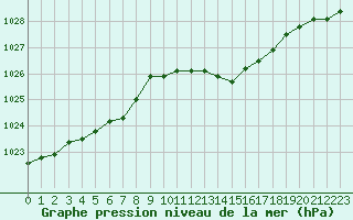 Courbe de la pression atmosphrique pour Grardmer (88)