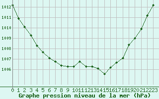 Courbe de la pression atmosphrique pour Chlons-en-Champagne (51)