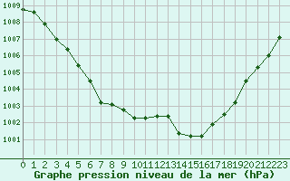 Courbe de la pression atmosphrique pour Dinard (35)