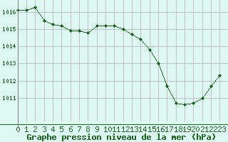 Courbe de la pression atmosphrique pour Perpignan Moulin  Vent (66)