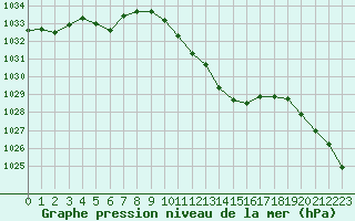 Courbe de la pression atmosphrique pour Saint-Girons (09)