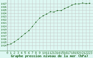 Courbe de la pression atmosphrique pour Cerisiers (89)