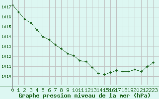 Courbe de la pression atmosphrique pour Dunkerque (59)