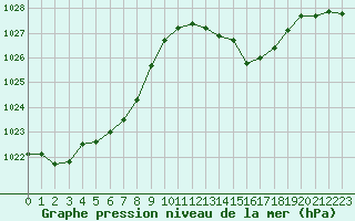 Courbe de la pression atmosphrique pour Saint-Girons (09)