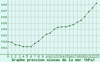 Courbe de la pression atmosphrique pour Forceville (80)