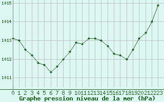 Courbe de la pression atmosphrique pour Cazaux (33)