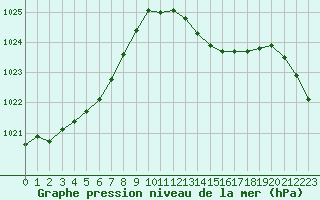 Courbe de la pression atmosphrique pour Guret Saint-Laurent (23)