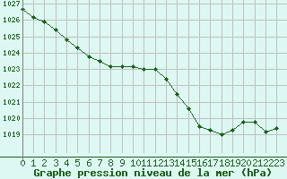 Courbe de la pression atmosphrique pour Langres (52) 