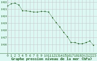 Courbe de la pression atmosphrique pour Thoiras (30)