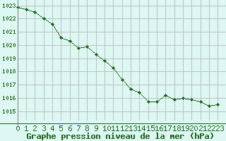 Courbe de la pression atmosphrique pour Evreux (27)