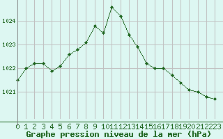 Courbe de la pression atmosphrique pour Vias (34)