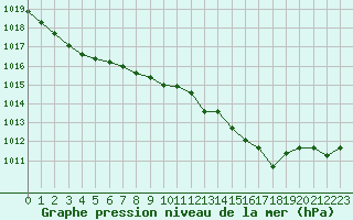 Courbe de la pression atmosphrique pour Die (26)