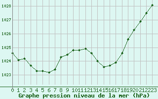 Courbe de la pression atmosphrique pour Saint-Nazaire-d