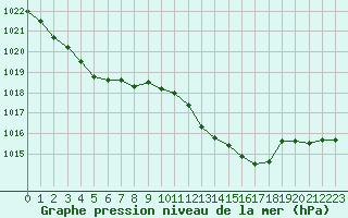 Courbe de la pression atmosphrique pour Castellbell i el Vilar (Esp)