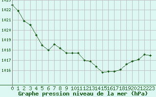 Courbe de la pression atmosphrique pour Laqueuille (63)