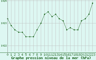 Courbe de la pression atmosphrique pour Ploumanac