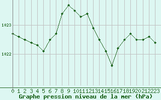 Courbe de la pression atmosphrique pour Besanon (25)