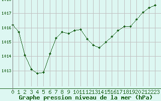 Courbe de la pression atmosphrique pour Beaucroissant (38)