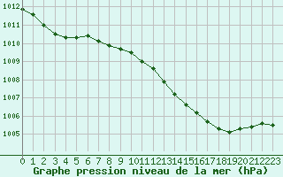 Courbe de la pression atmosphrique pour Haegen (67)