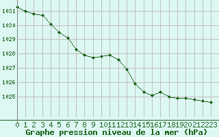 Courbe de la pression atmosphrique pour Woluwe-Saint-Pierre (Be)