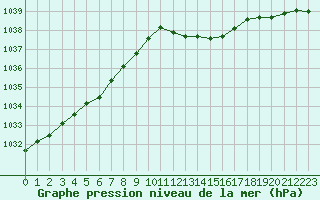 Courbe de la pression atmosphrique pour Treize-Vents (85)
