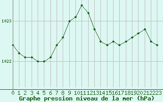 Courbe de la pression atmosphrique pour Hohrod (68)