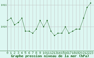 Courbe de la pression atmosphrique pour Cherbourg (50)
