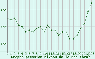 Courbe de la pression atmosphrique pour Chteaudun (28)