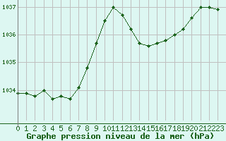 Courbe de la pression atmosphrique pour Muret (31)