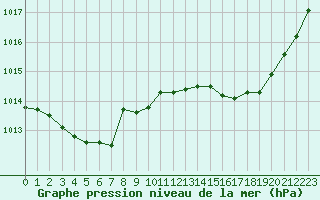 Courbe de la pression atmosphrique pour Corny-sur-Moselle (57)