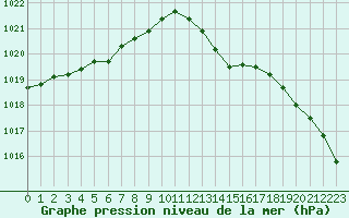 Courbe de la pression atmosphrique pour Lille (59)