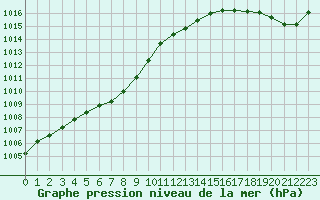 Courbe de la pression atmosphrique pour Brest (29)