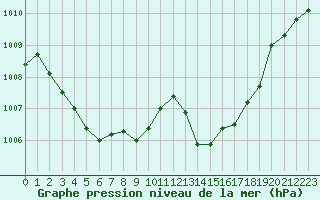 Courbe de la pression atmosphrique pour Xert / Chert (Esp)