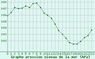 Courbe de la pression atmosphrique pour Belfort-Dorans (90)