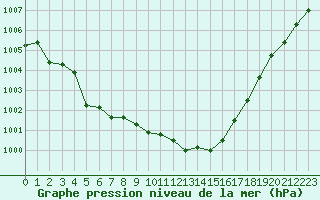 Courbe de la pression atmosphrique pour Mont-de-Marsan (40)