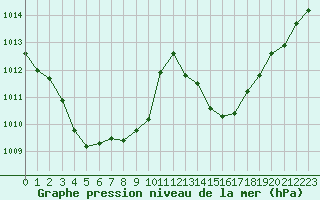 Courbe de la pression atmosphrique pour Le Vigan (30)
