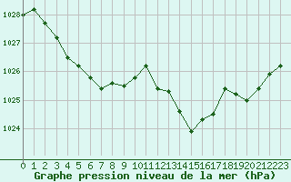 Courbe de la pression atmosphrique pour Orange (84)