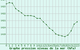 Courbe de la pression atmosphrique pour Vias (34)